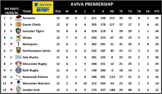 Aviva Premiership Week 12